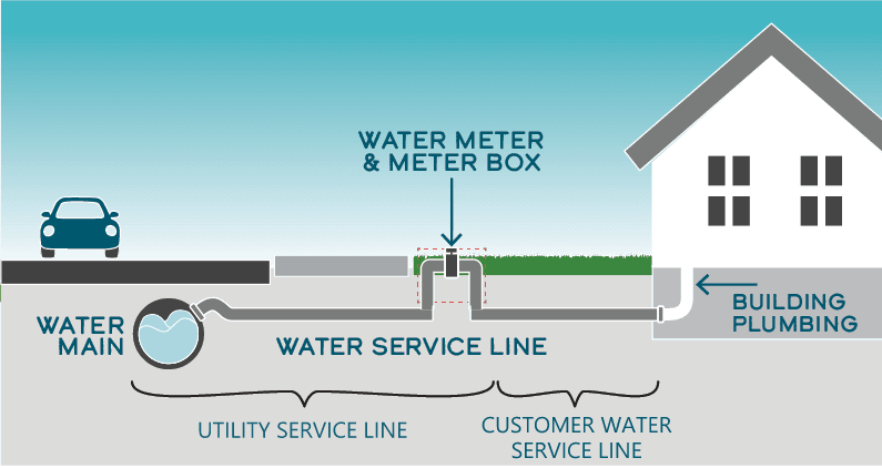 The service line transfers water from the water main under the street to the customer’s home.