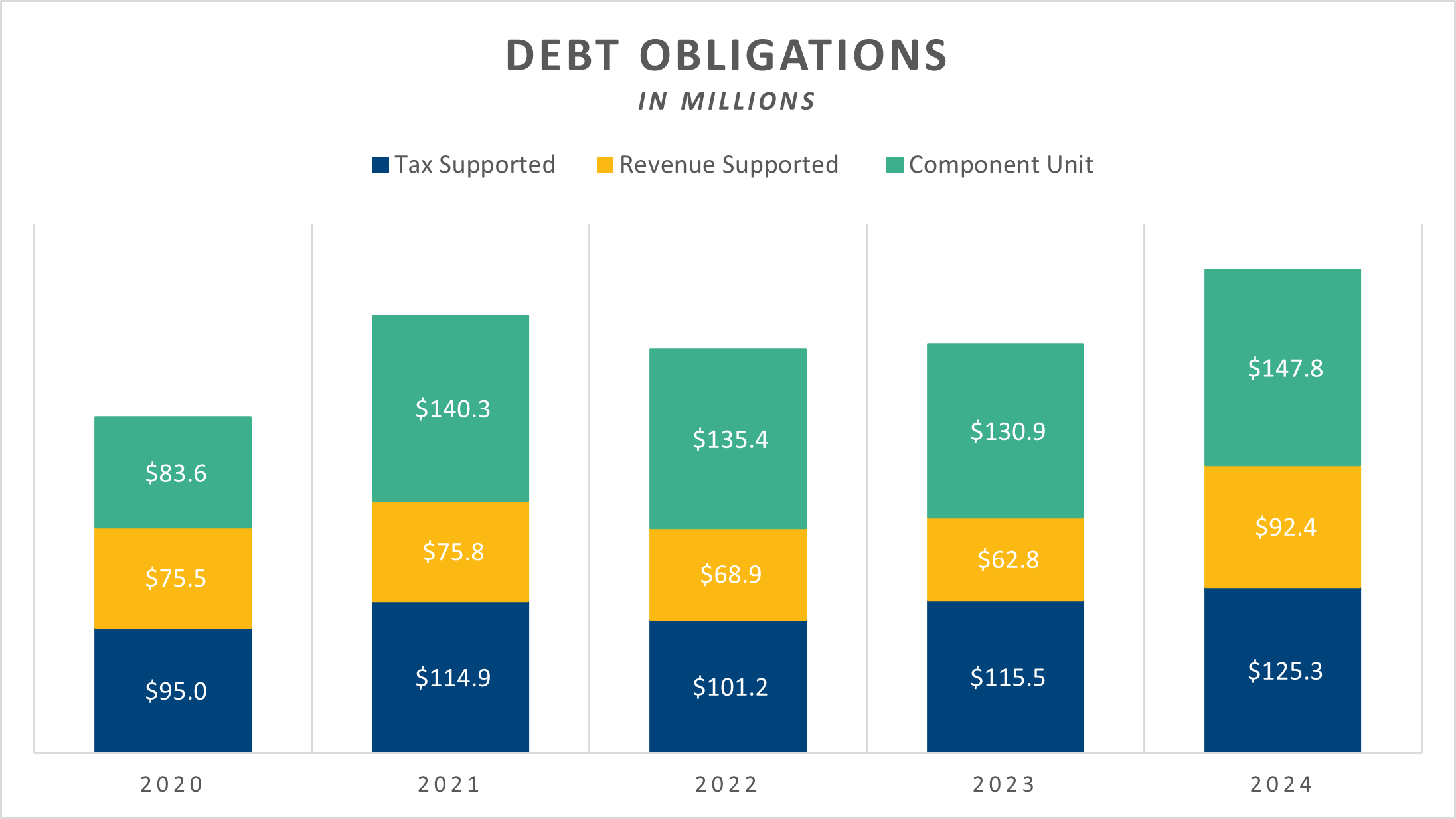 Chart showing Debt Obligations data from 2020 to 2024 (Data Linked in file below)